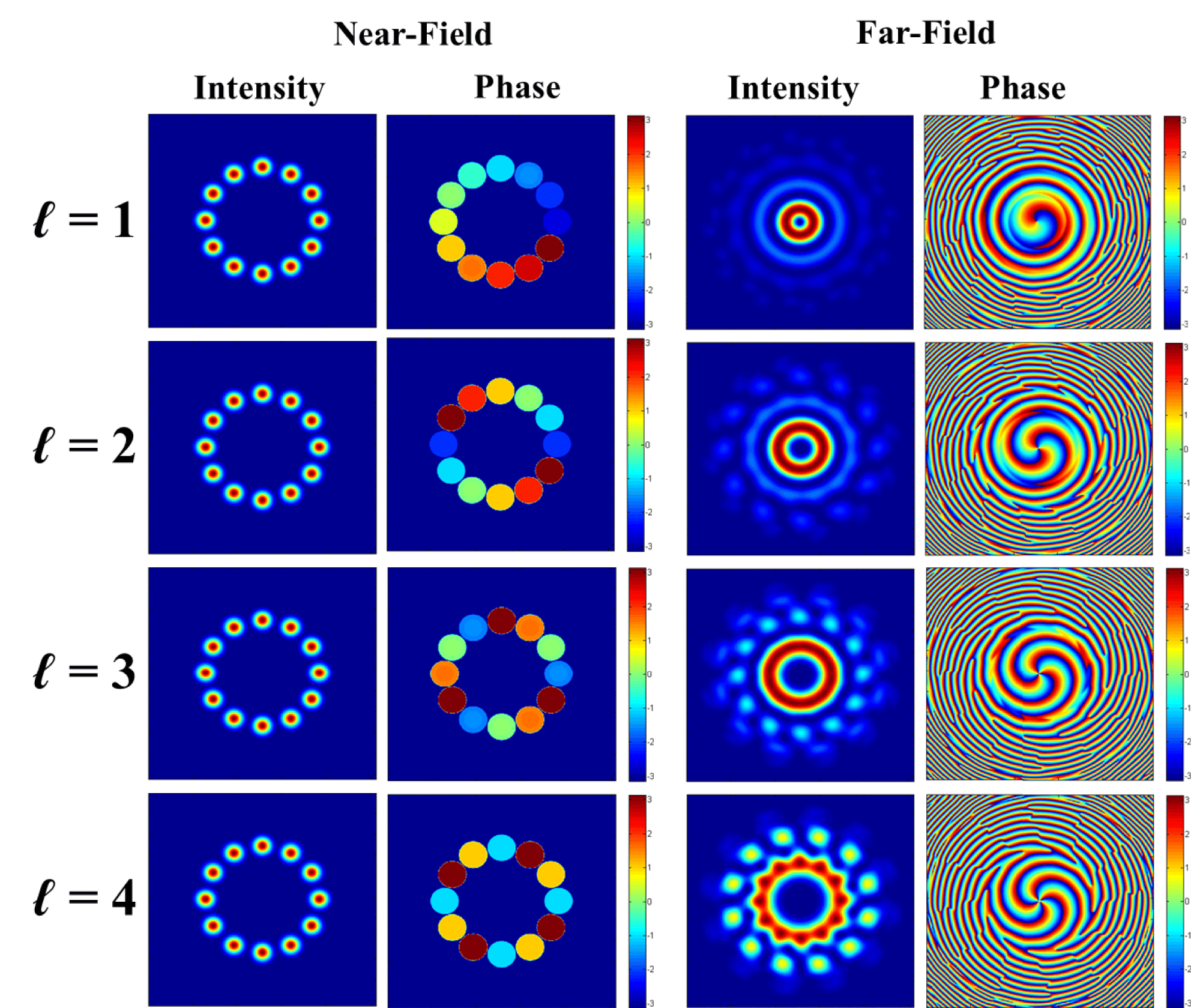 Comprehensive Investigation On Producing High-power Orbital Angular ...