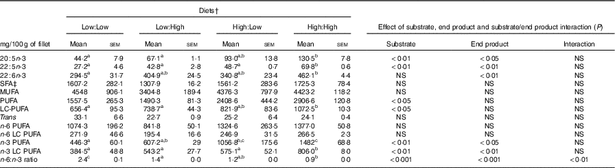 Endogenous Biosynthesis Of N 3 Long Chain Pufa In Atlantic Salmon British Journal Of Nutrition Cambridge Core