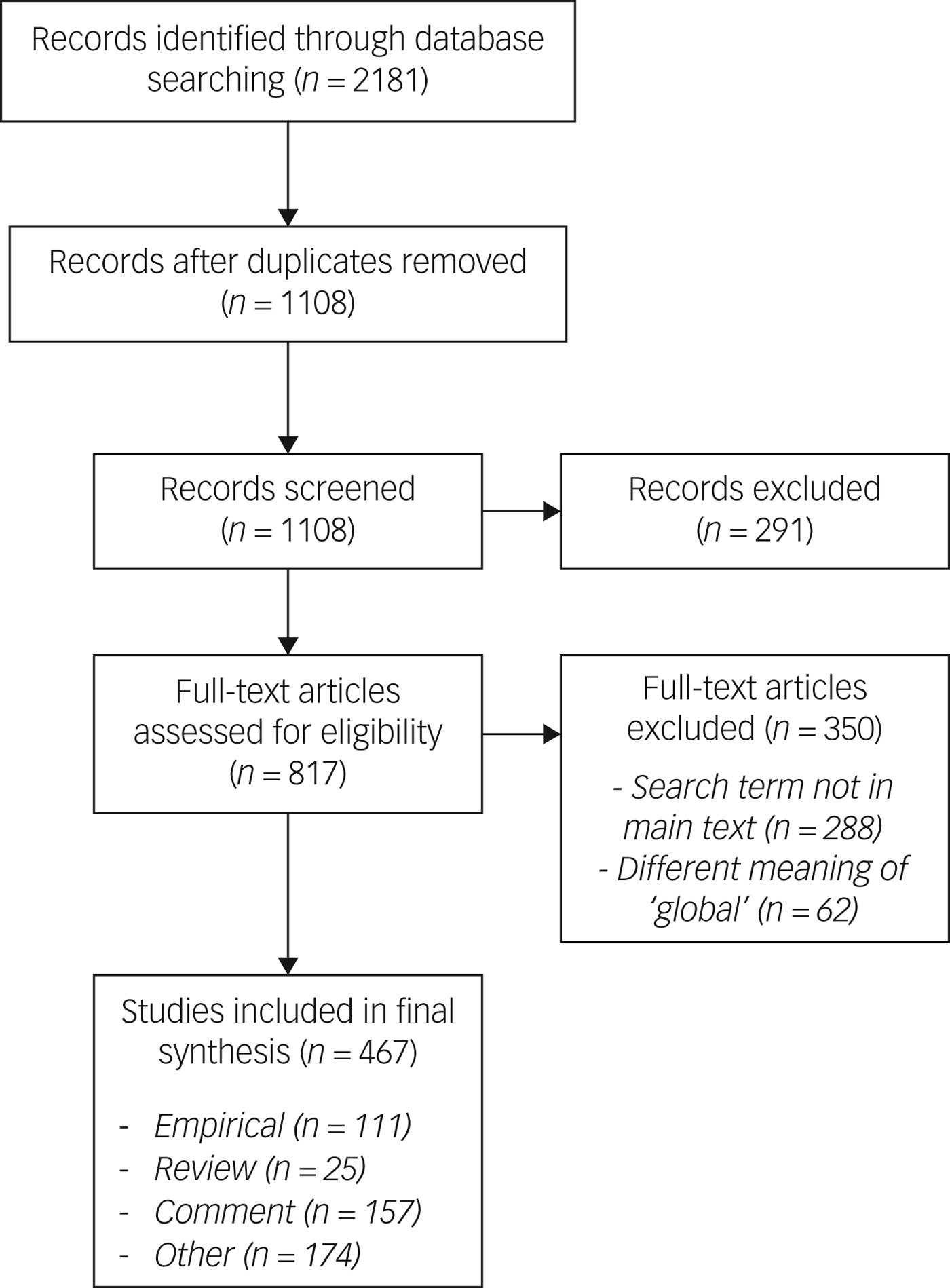 Global Mental Health Systematic Review Of The Term And Its Implicit Priorities Bjpsych Open Cambridge Core