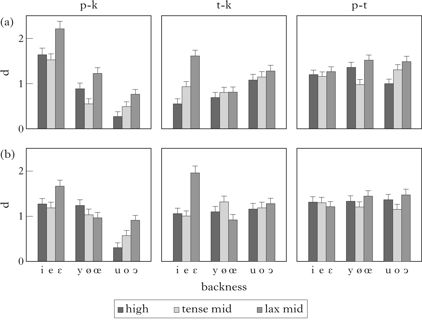 Contrast Enhancement As Motivation For Closed Syllable Laxing And Open Syllable Tensing Phonology Cambridge Core