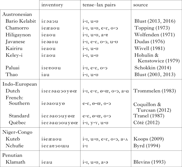 Contrast Enhancement As Motivation For Closed Syllable Laxing And Open Syllable Tensing Phonology Cambridge Core