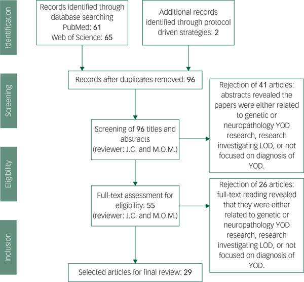 Young-onset Dementia: Scoping Review Of Key Pointers To Diagnostic ...