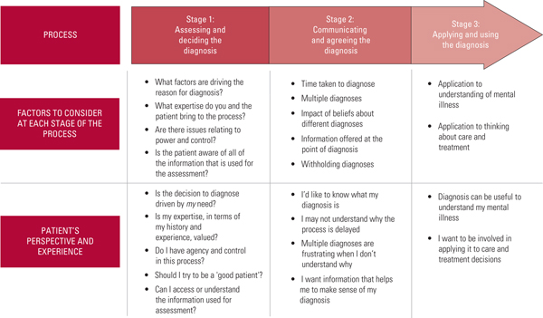 Collaborative diagnosis between clinician and patient: why to do it and ...