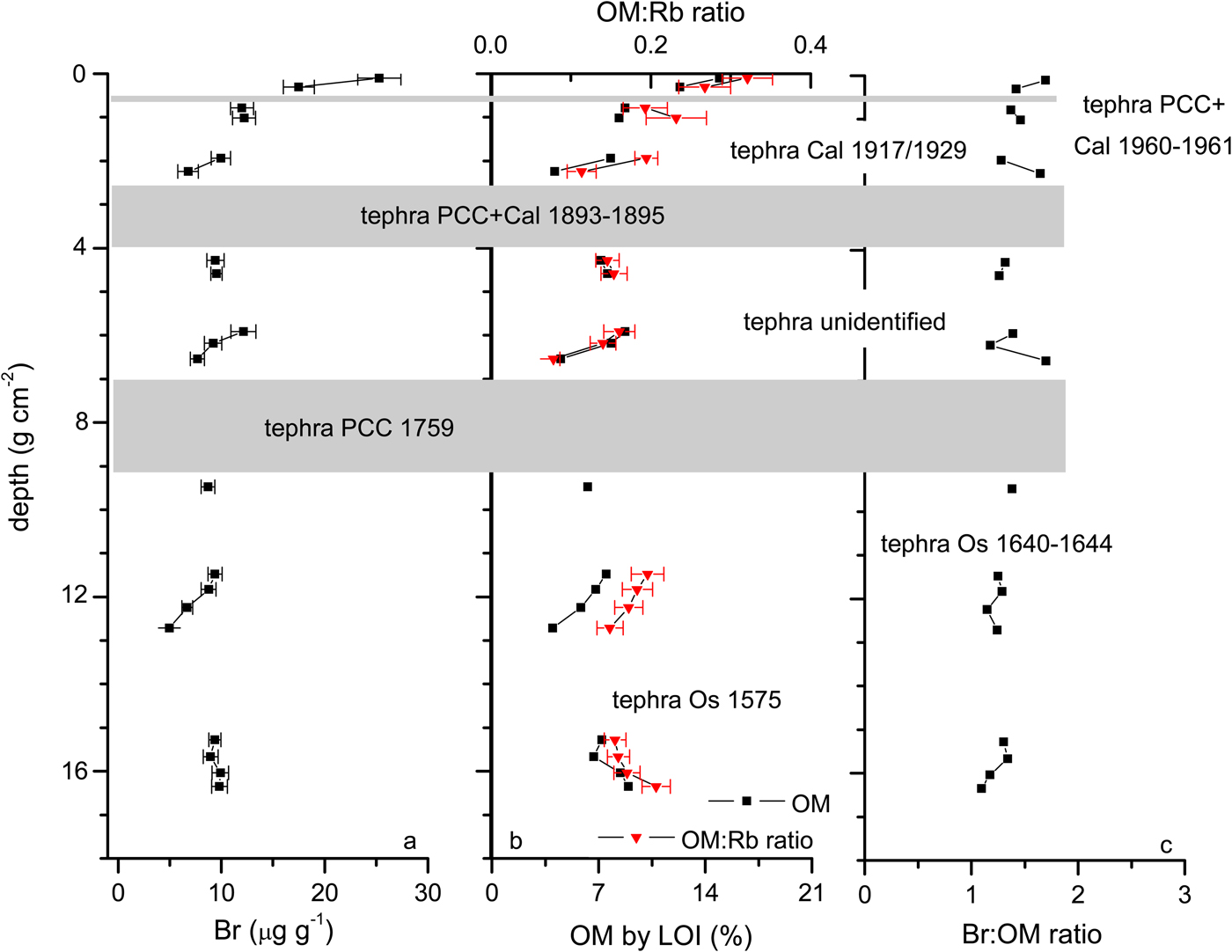 Bromine As Indicator Of Source Of Lacustrine Sedimentary Organic Matter In Paleolimnological Studies Quaternary Research Cambridge Core