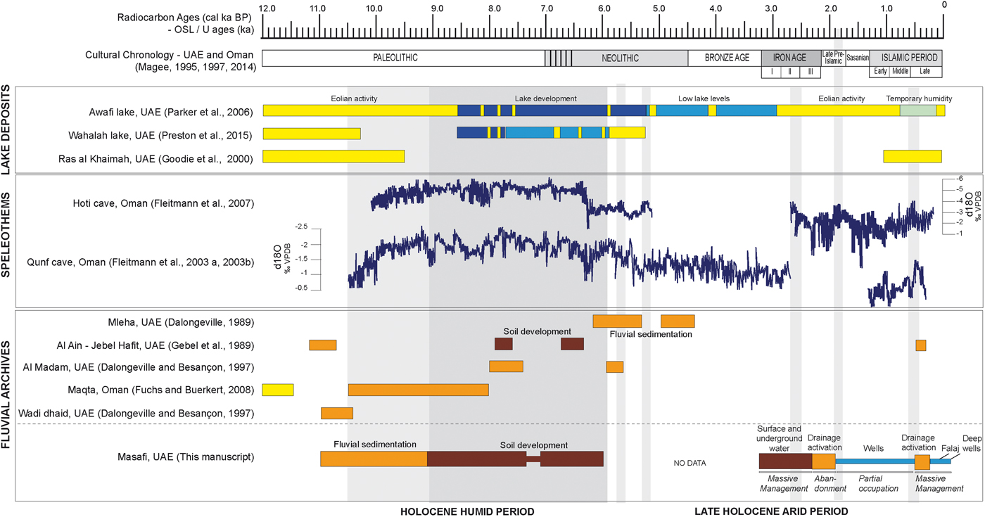 Geoarchaeology Of Holocene Oasis Formation Hydro Agricultural Management And Climate Change In Masafi Southeast Arabia Uae Quaternary Research Cambridge Core