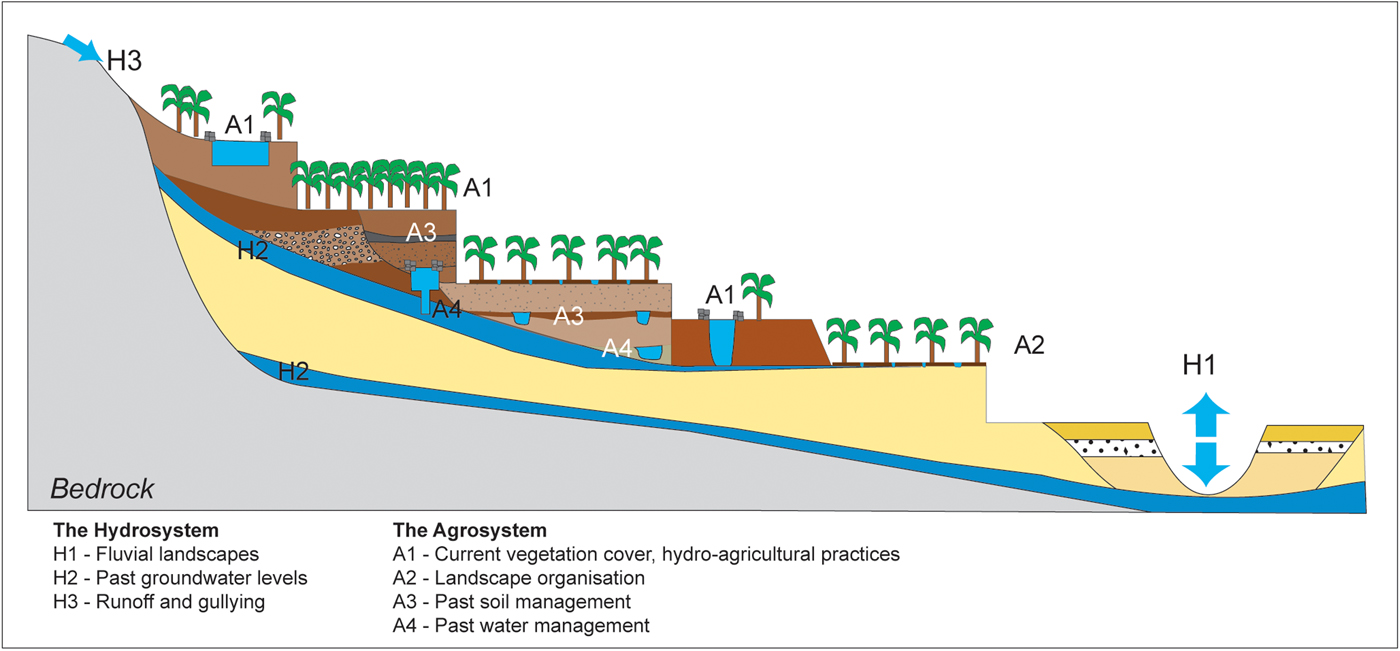 Geoarchaeology Of Holocene Oasis Formation Hydro Agricultural Management And Climate Change In Masafi Southeast Arabia Uae Quaternary Research Cambridge Core