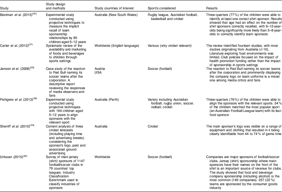 Exploring The Relationship Between Big Food Corporations And