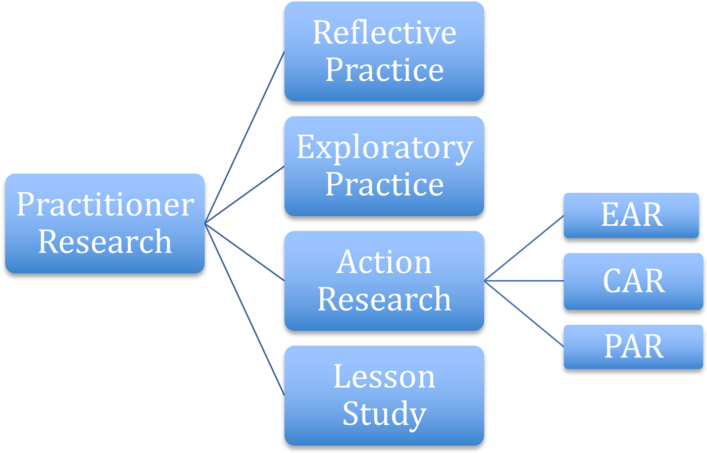 from research to practice