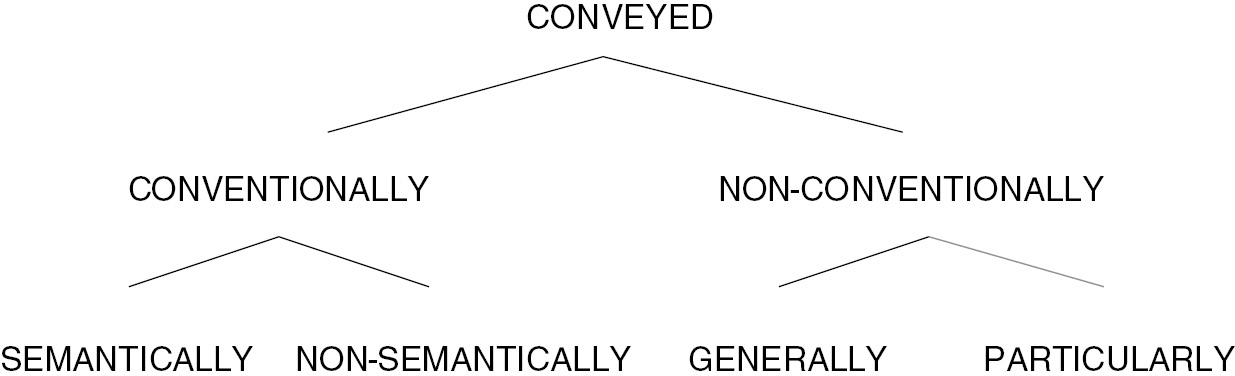 conventional implicature definition and examples