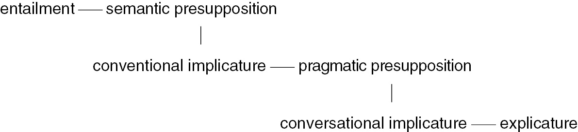 conventional implicature definition