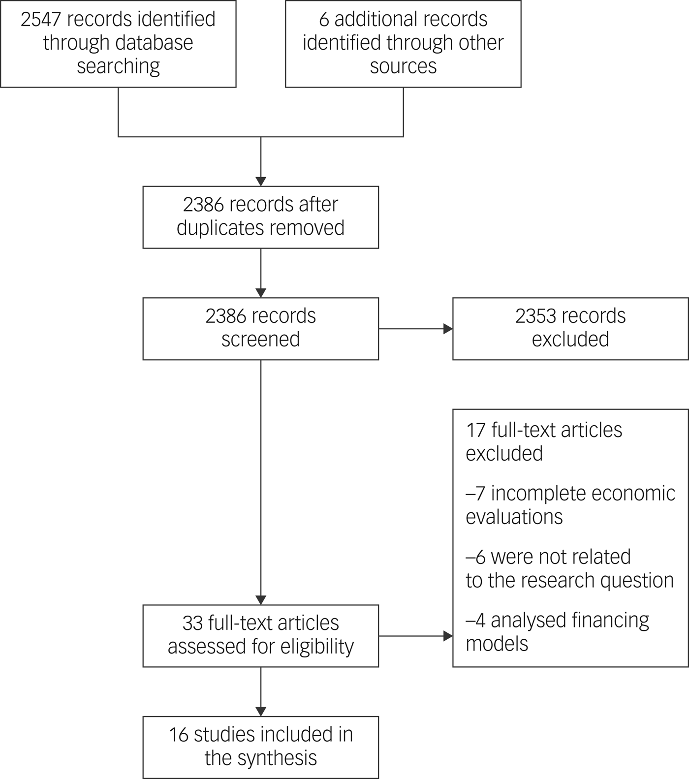 Cost Effectiveness Of Early Intervention In Psychosis Systematic Review The British Journal Of Psychiatry Cambridge Core