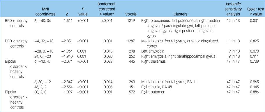 Cureus, Structural MRI Brain Alterations in Borderline Personality Disorder  and Bipolar Disorder