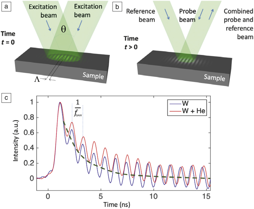 Transient grating spectroscopy An ultrarapid, nondestructive materials