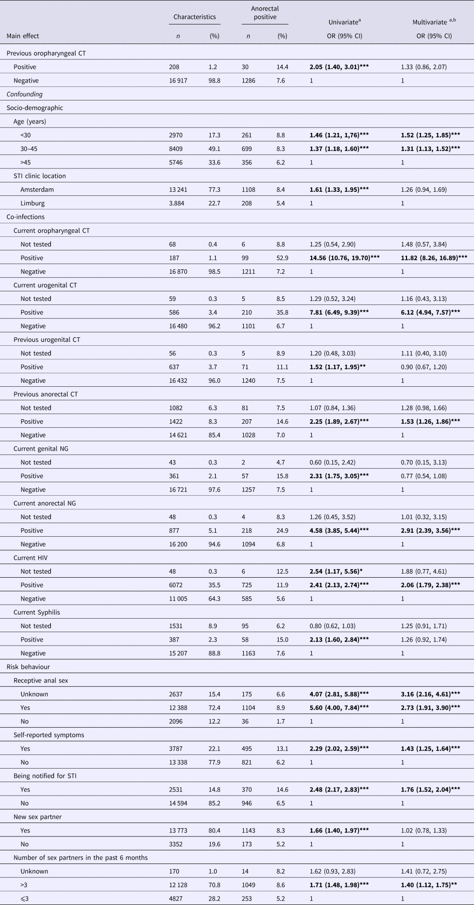 A longitudinal study to investigate previous Chlamydia trachomatis infection as a risk factor for subsequent anorectal infection in men who have sex with men (MSM) and women visiting STI clinics in pic