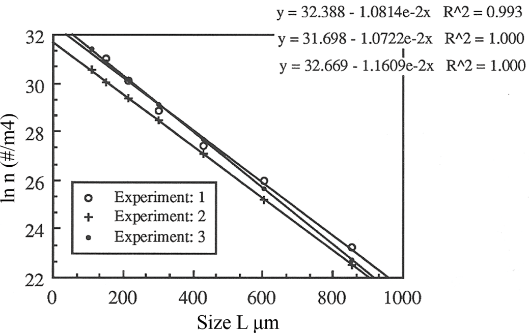 Crystallization Process Analysis By Population Balance Modeling Chapter 6 Handbook Of Industrial Crystallization