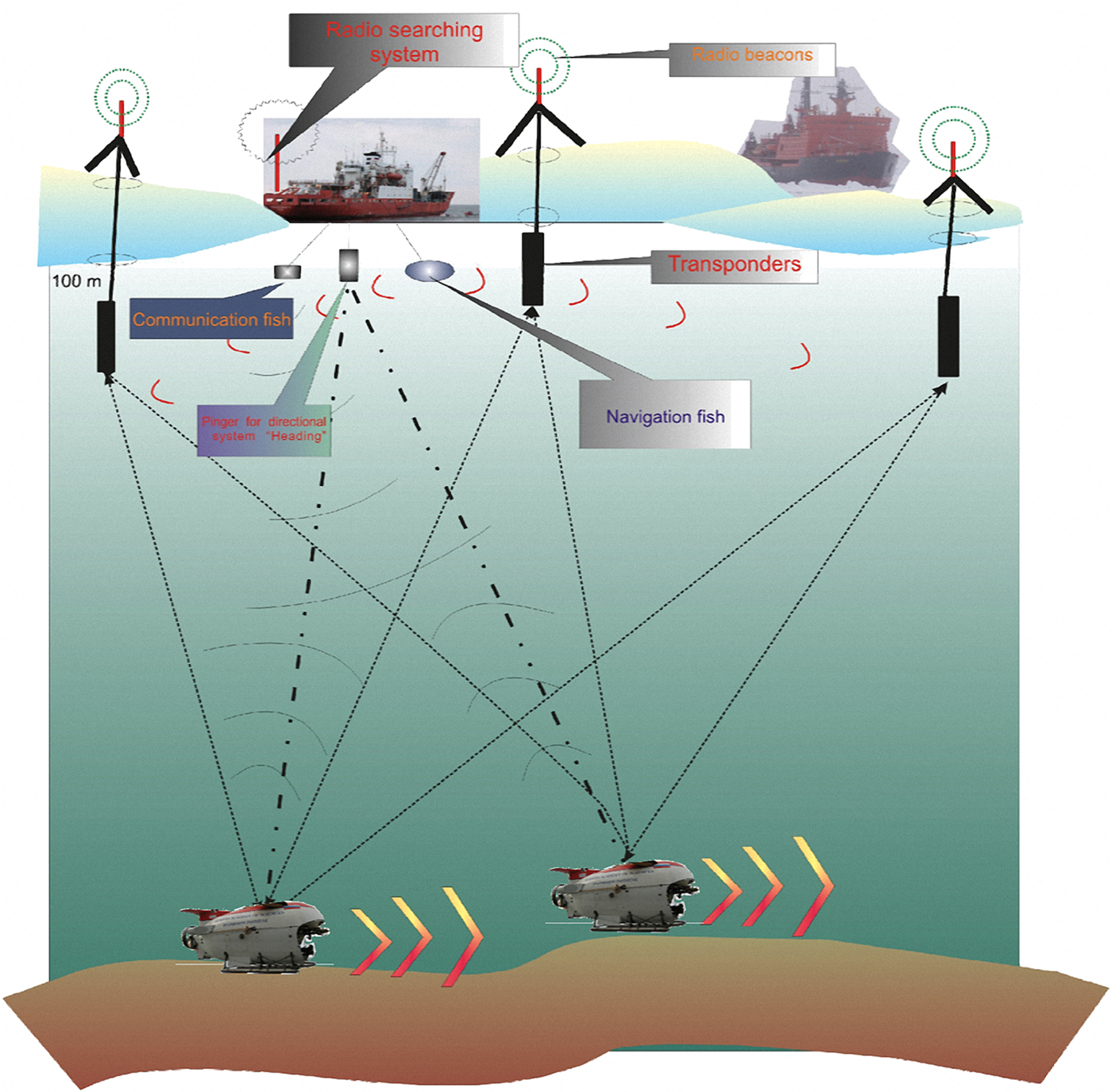 Review of Navigation and Positioning of Deep-sea Manned Submersibles ...