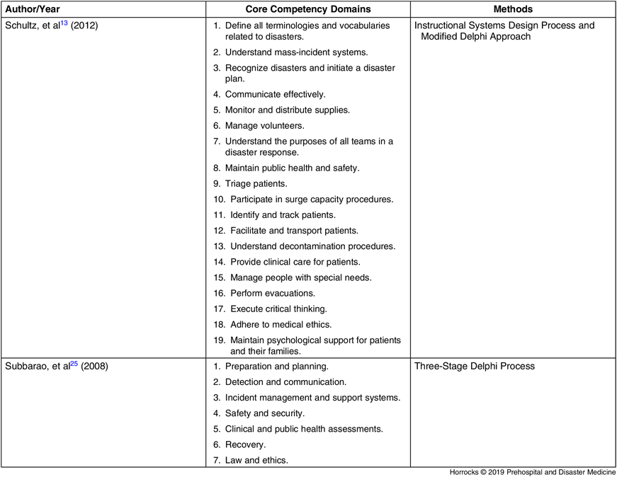 Paramedic Disaster Health Management Competencies: A Scoping Review ...