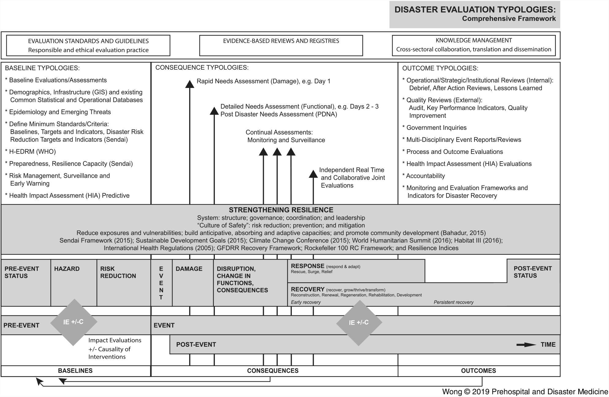 Peer-Reviewed Validation of a Comprehensive Framework for Disaster ...