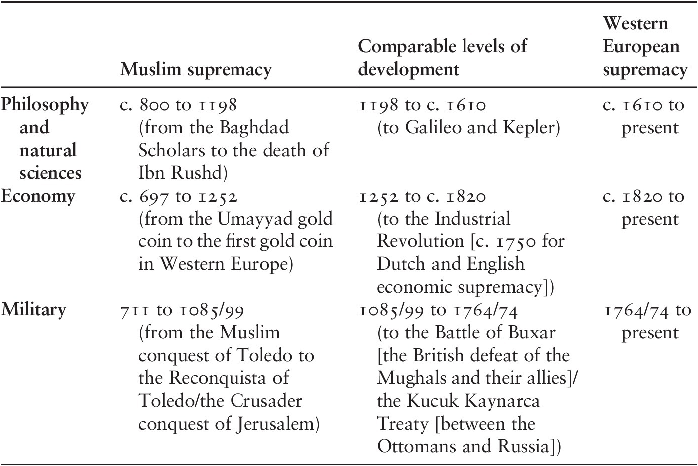 Conclusion Islam Authoritarianism And Underdevelopment