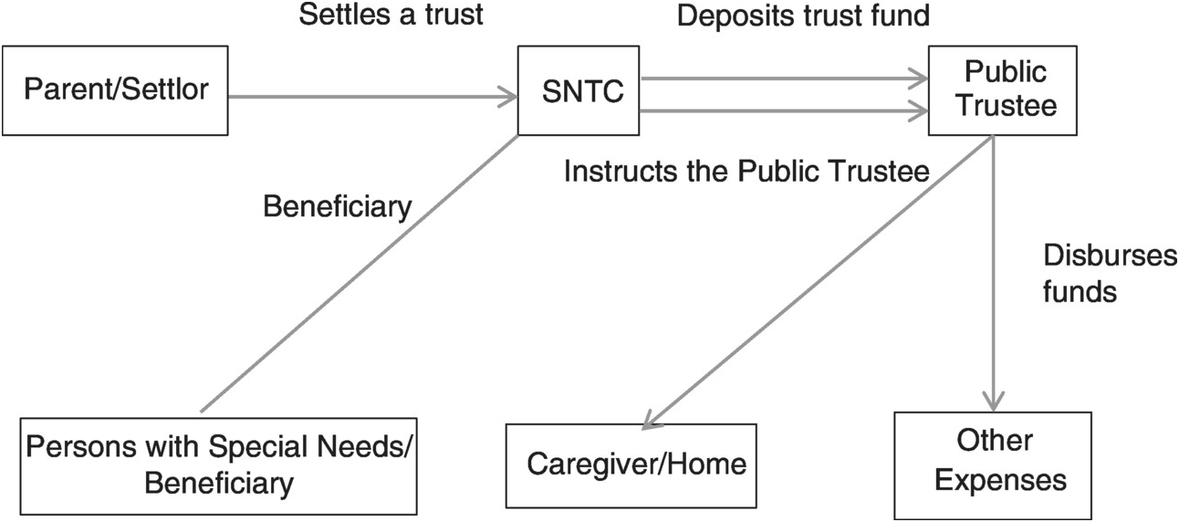 Financial Planning Mechanisms Available To Persons With Special