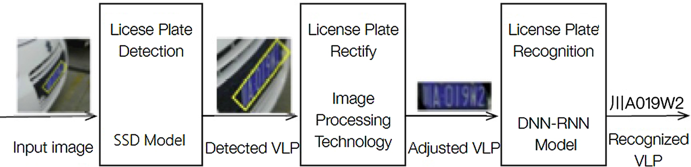 License plate sales recognition deep learning