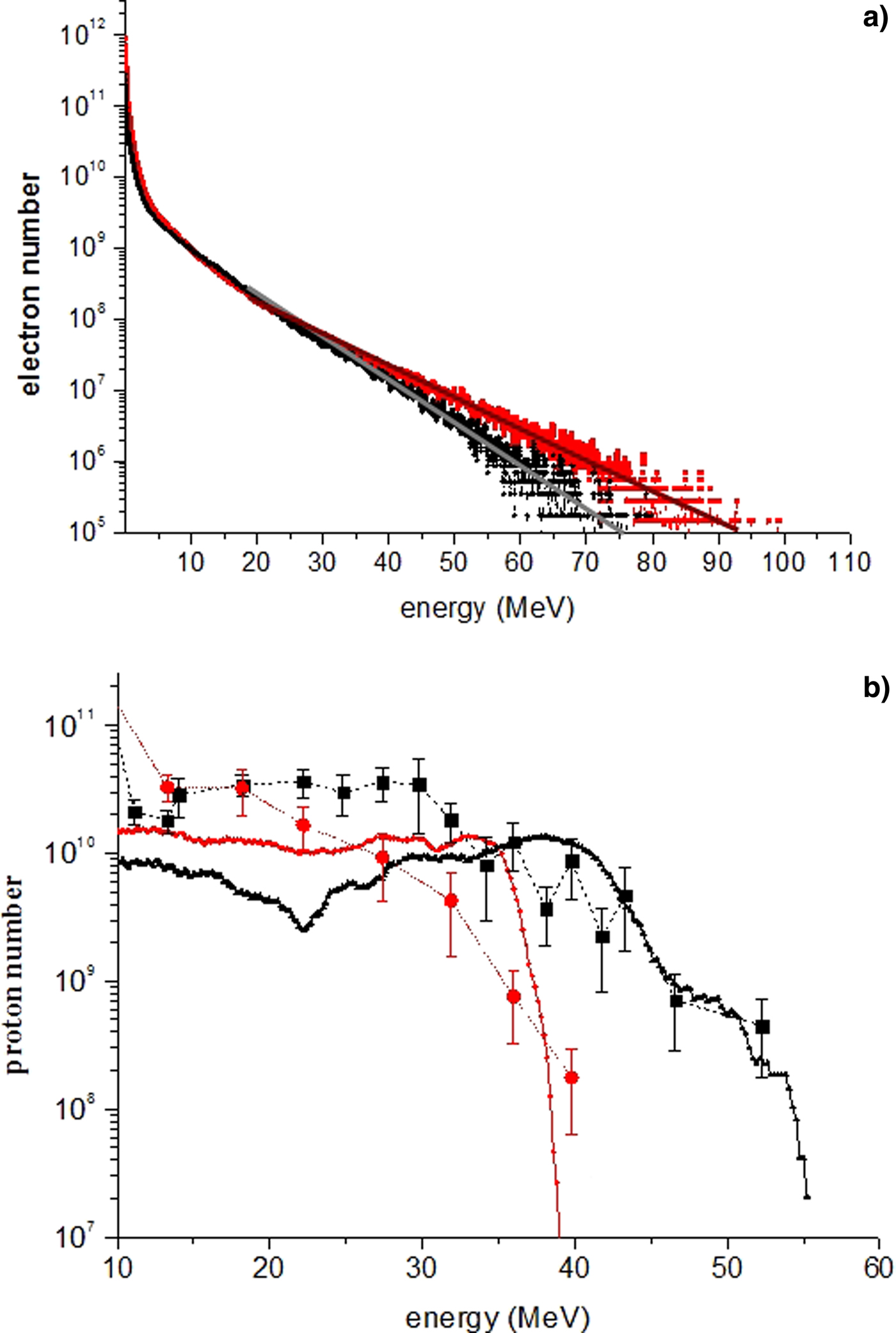 Features of the generation of fast particles from microstructured