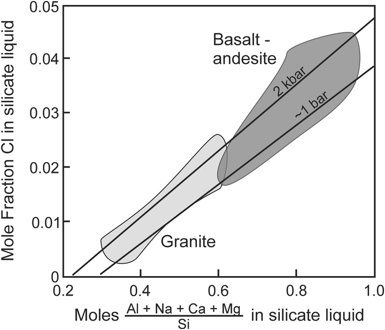 A Geotherms Kushiro 1987 Tatsumi Et Al 1994 And Rock Types In Download Scientific Diagram