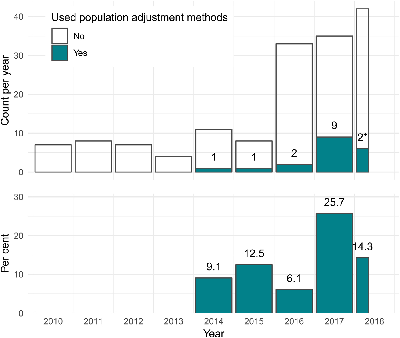 Population Adjustment Methods for Indirect Comparisons: A Review of ...
