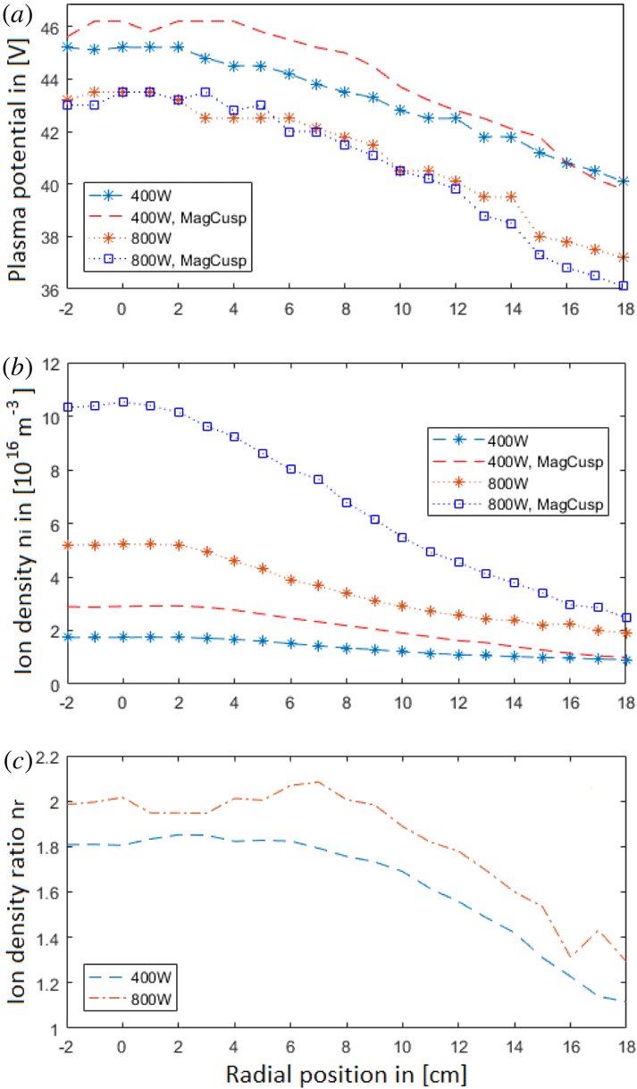 Figure 7