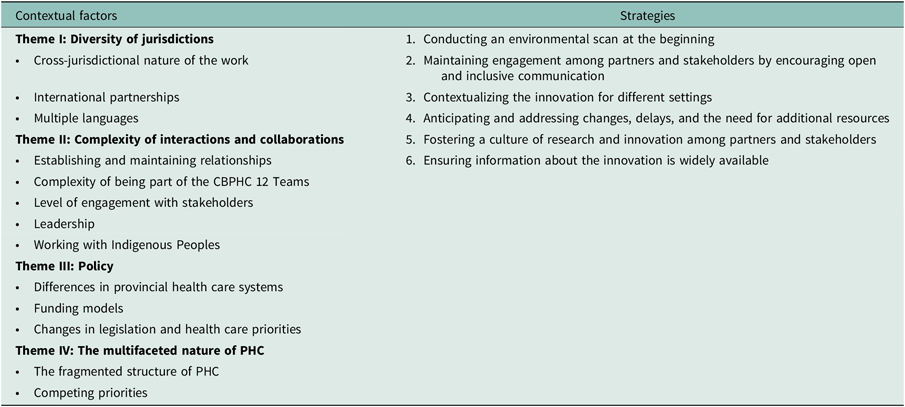 Contextual factors influencing the implementation of innovations in ...