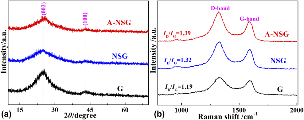 Effect of two-step doping pathway on the morphology, structure