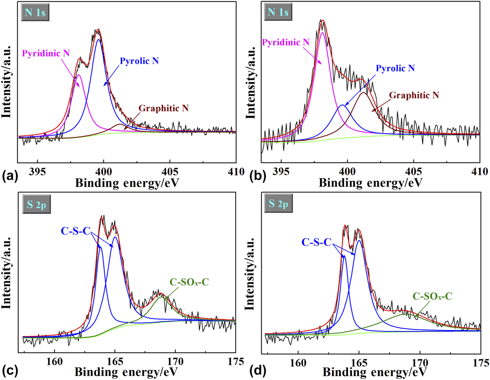 Effect of two-step doping pathway on the morphology, structure