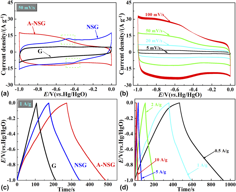 Effect of two-step doping pathway on the morphology, structure