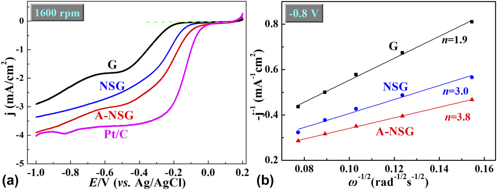 Effect of two-step doping pathway on the morphology, structure