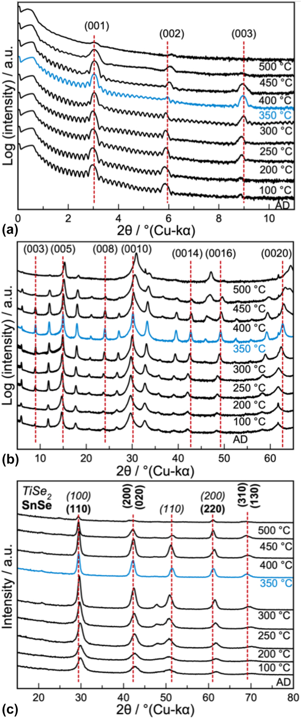 Electronic Structure Of Designed Snse 1 D M Tise2 2 Heterostructure Thin Films With Tunable Layering Sequence Journal Of Materials Research Cambridge Core