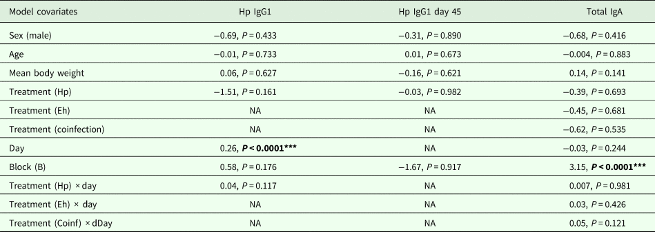 Parasitic Nematodes Simultaneously Suppress And Benefit From Coccidian Coinfection In Their Natural Mouse Host Parasitology Cambridge Core