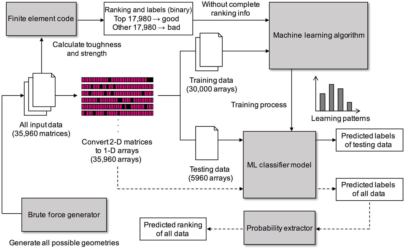 fem machine learning