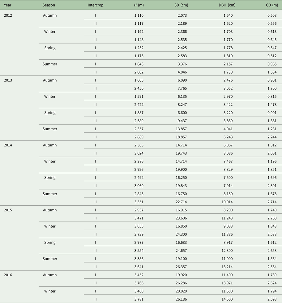 Yield And Qualitative Traits Of Sugarcane Cultivated In Agroforestry Systems Toward Sustainable Production Systems Renewable Agriculture And Food Systems Cambridge Core