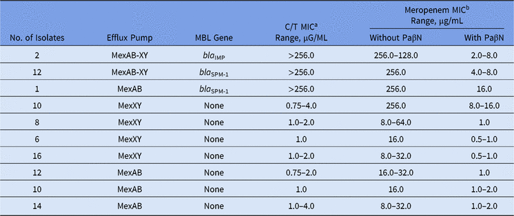 The impact of efflux pumps on meropenem susceptibility among metallo-β ...