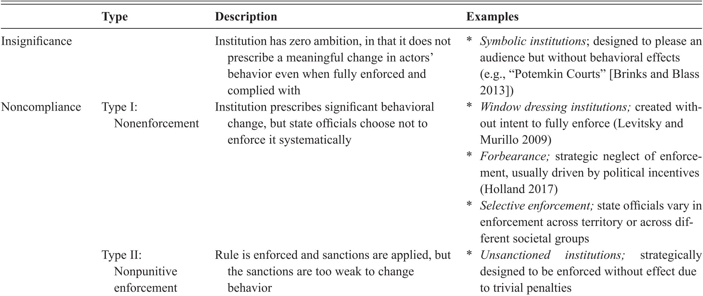 Understanding Institutional Weakness