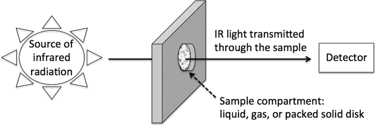 ftir spectroscopy applications