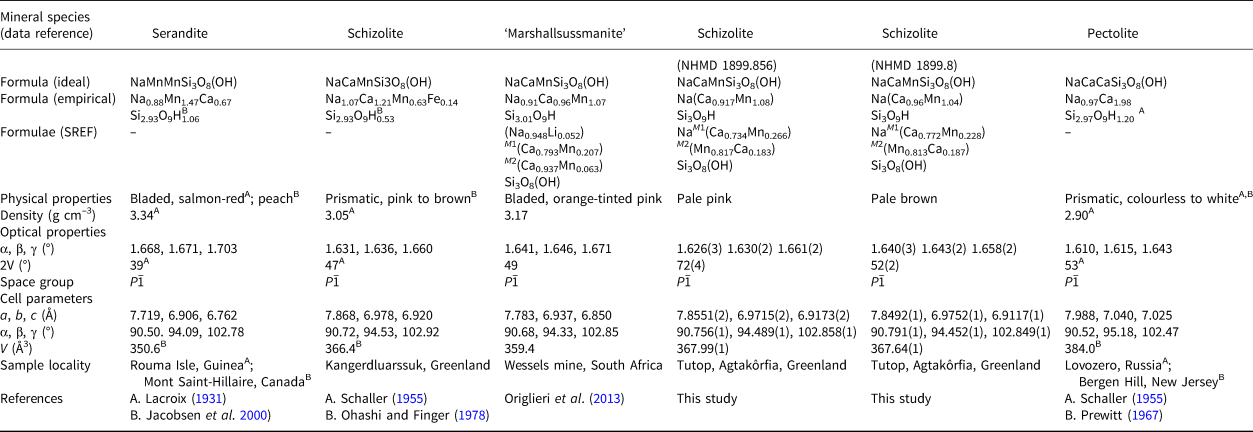 Discreditation Of The Pyroxenoid Mineral Name Marshallsussmanite With A Reinstatement Of The Name Schizolite Nacamnsi3o8 Oh Mineralogical Magazine Cambridge Core