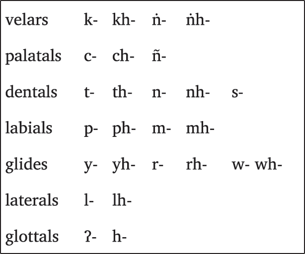 Burmese Chapter 2 The Historical Phonology Of Tibetan Burmese And Chinese