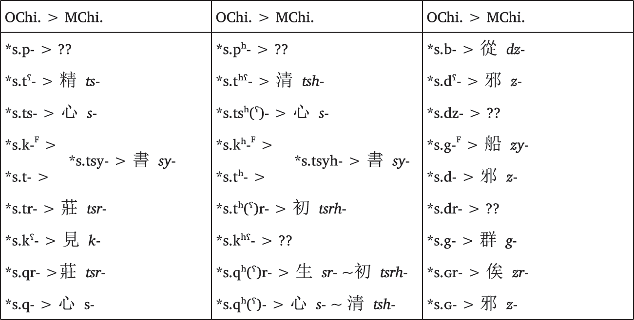 Chinese Chapter 3 The Historical Phonology Of Tibetan Burmese And Chinese