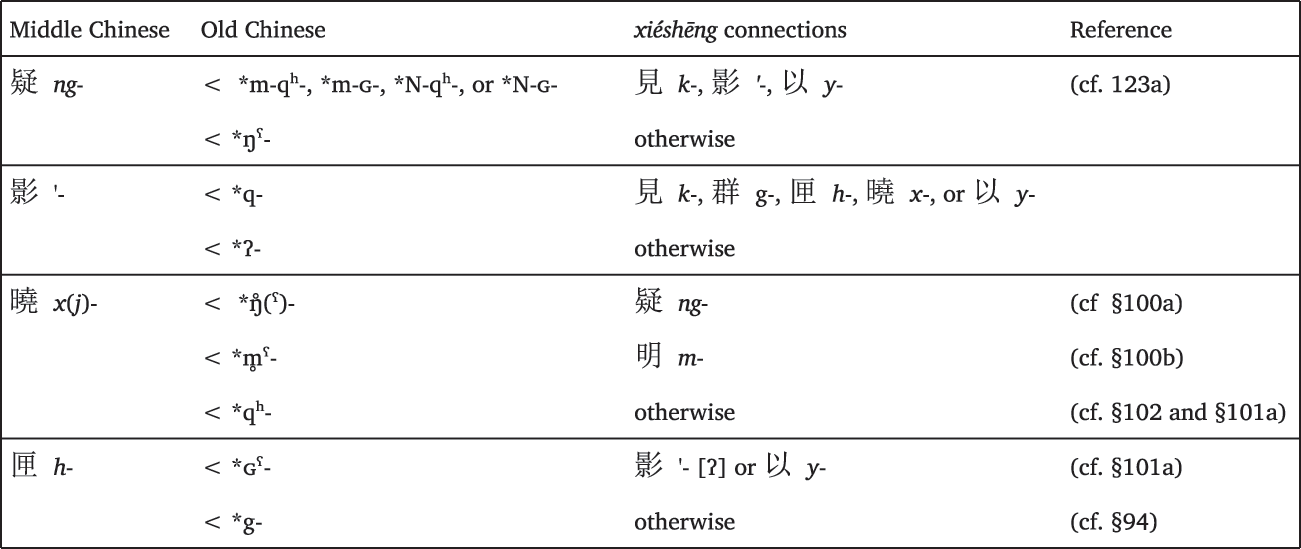 Chinese Chapter 3 The Historical Phonology Of Tibetan Burmese And Chinese