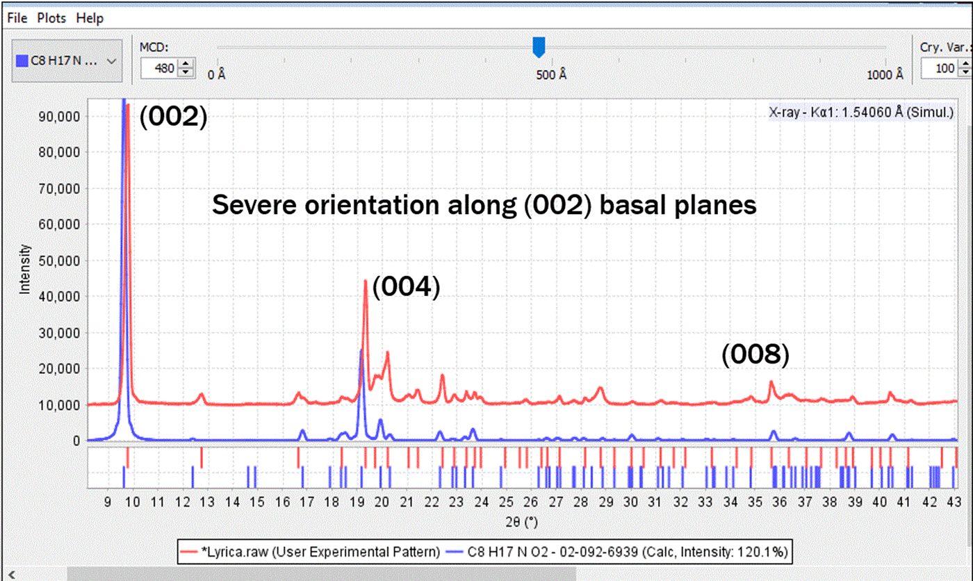 Color online) (a) θ − 2θ XRD scan: Green stars indicating peaks