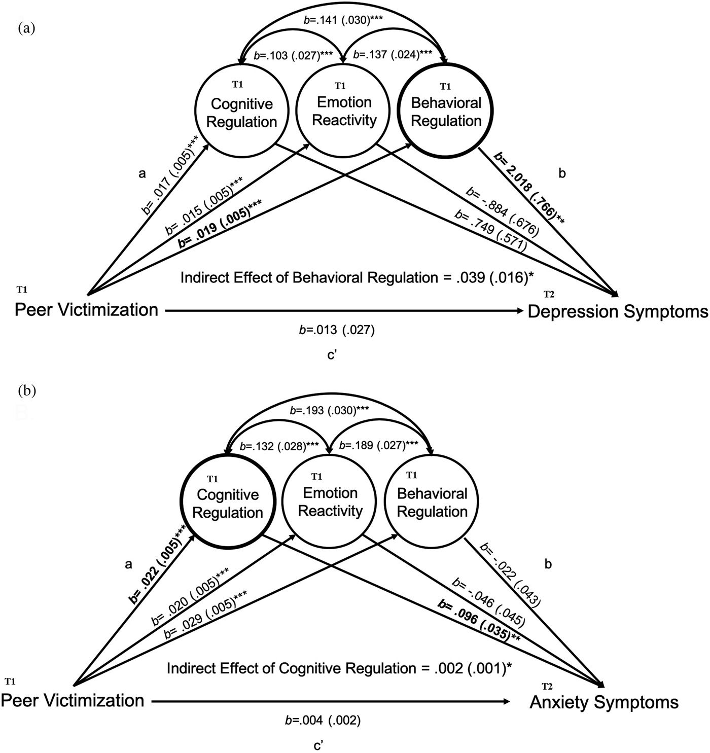 Emotion Regulation Processes Linking Peer Victimization To Anxiety And ...