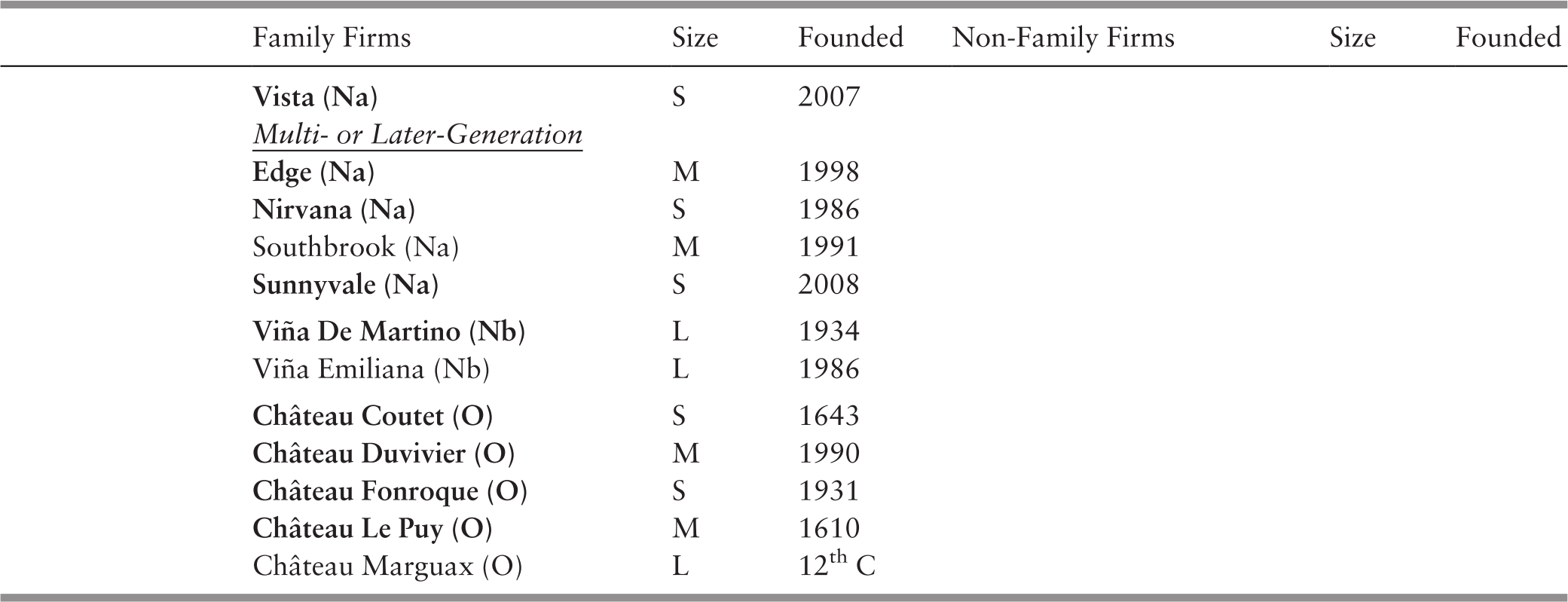 Primary Data Cases From The Winery Industry In Canada France And Chile Chapter 2 Patient Capital