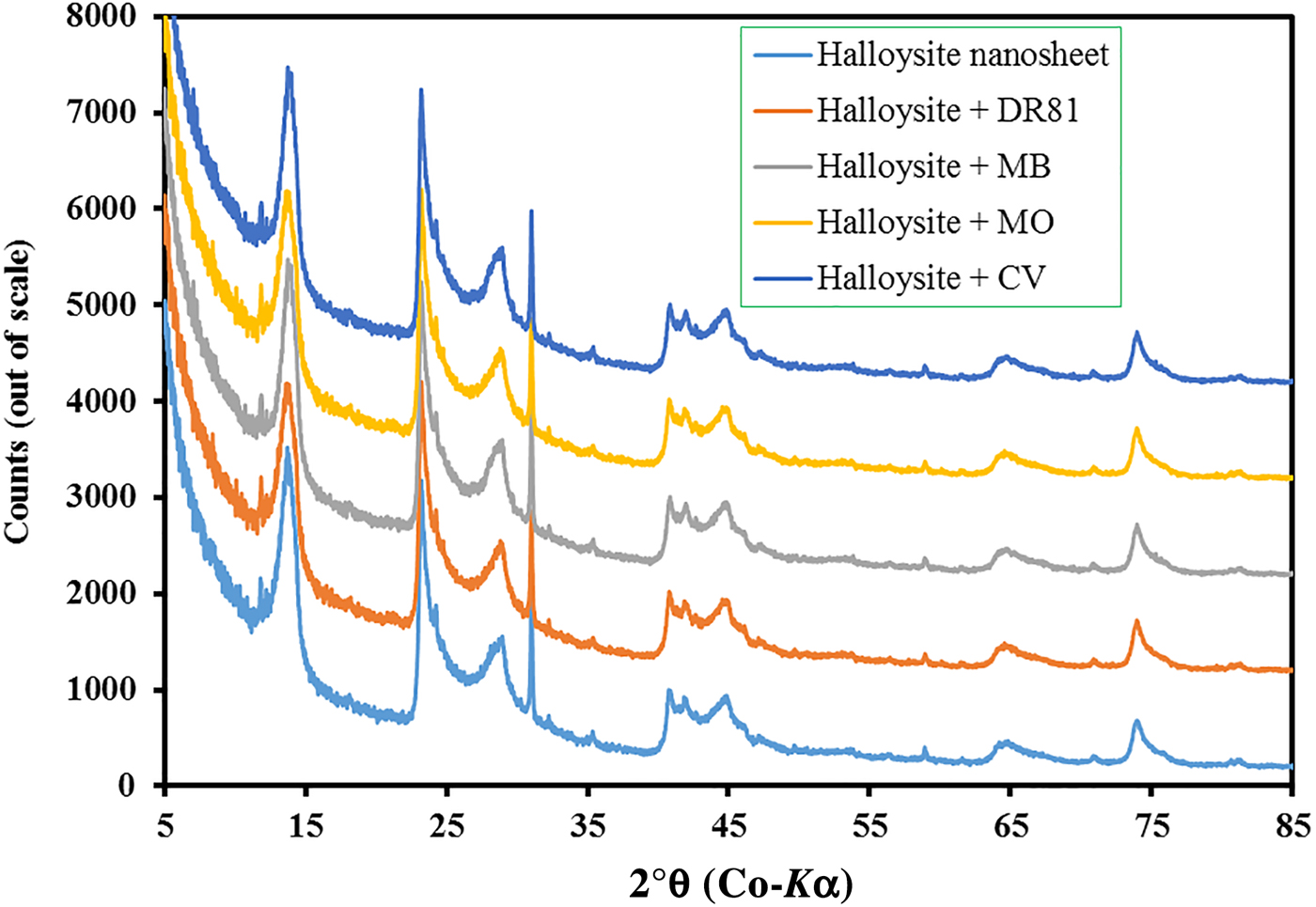 Evaluation of the efficacy of halloysite nanotubes in the removal of ...