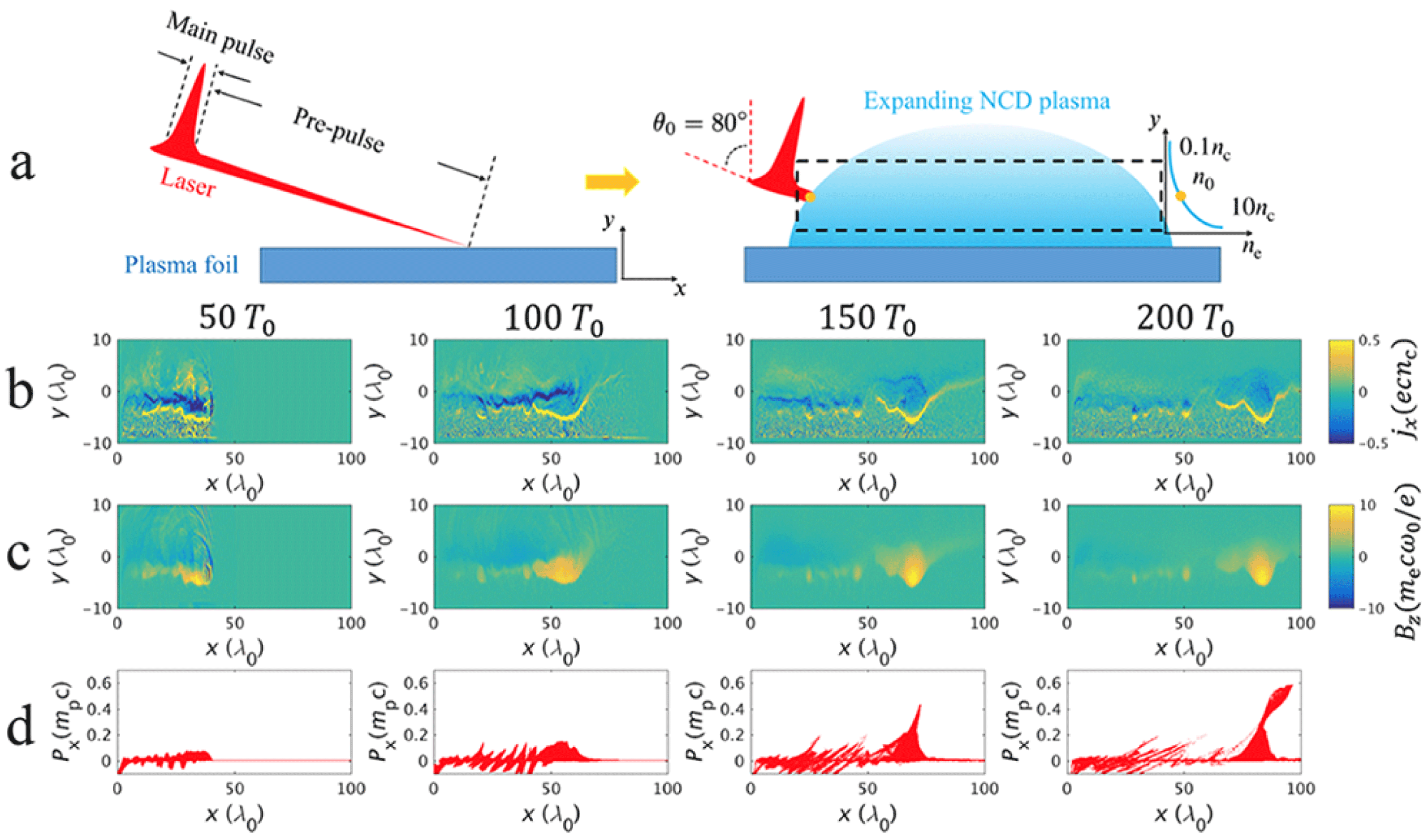 Proton Acceleration In A Laser-induced Relativistic Electron Vortex ...